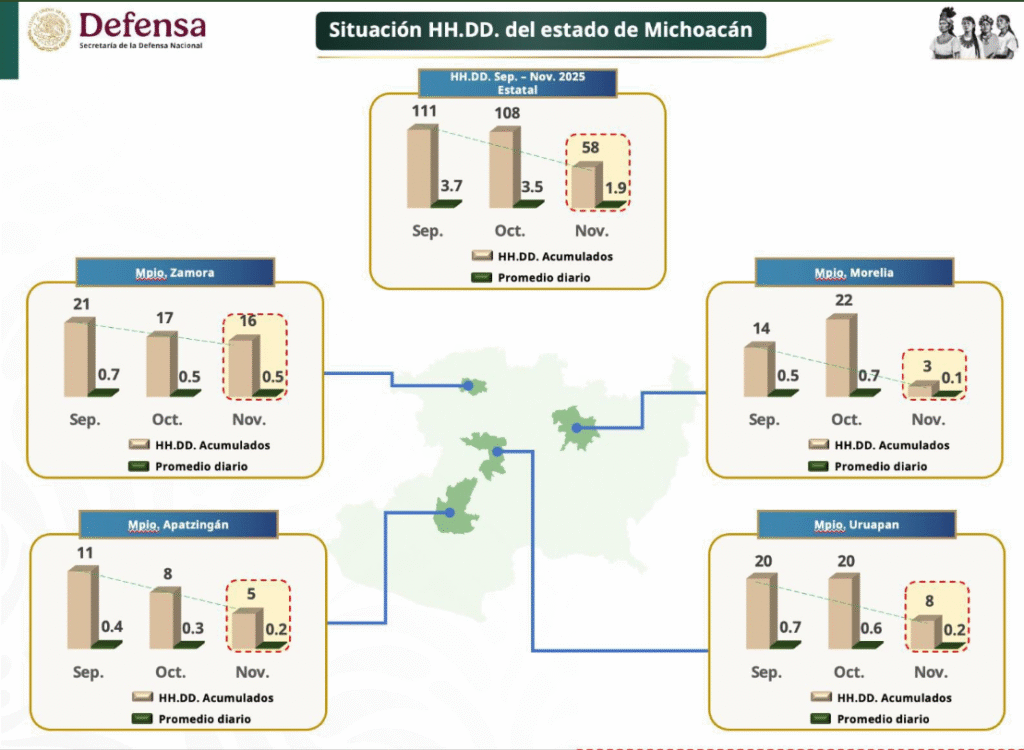 Presenta Harfuch resultados de trabajos de seguridad en Michoacán