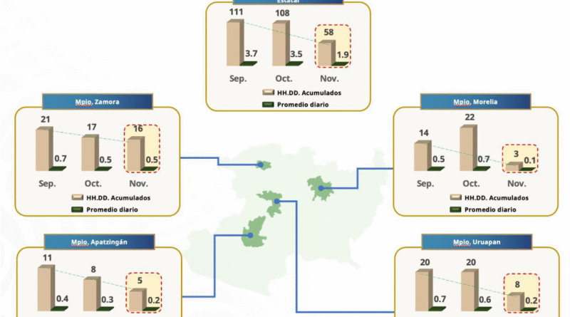 Presenta Harfuch resultados de trabajos de seguridad en Michoacán