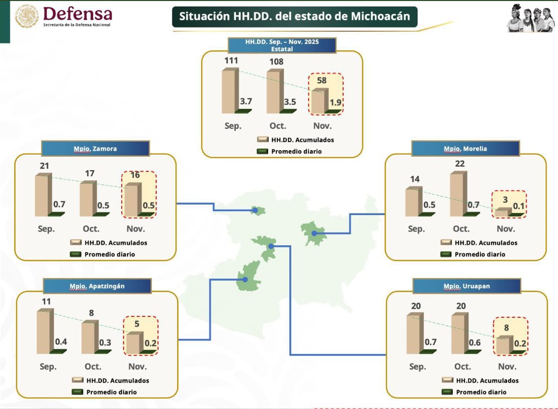 Presenta Harfuch resultados de trabajos de seguridad en Michoacán